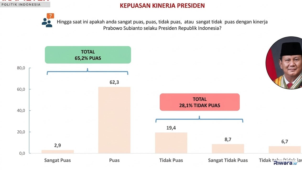 Survei tingkap kepuasan kinerja Presiden Prabowo